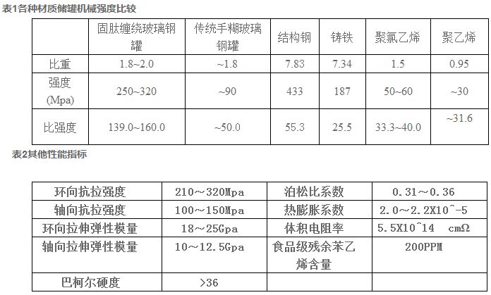 河北玻璃鋼酸堿罐技術(shù)參數(shù)